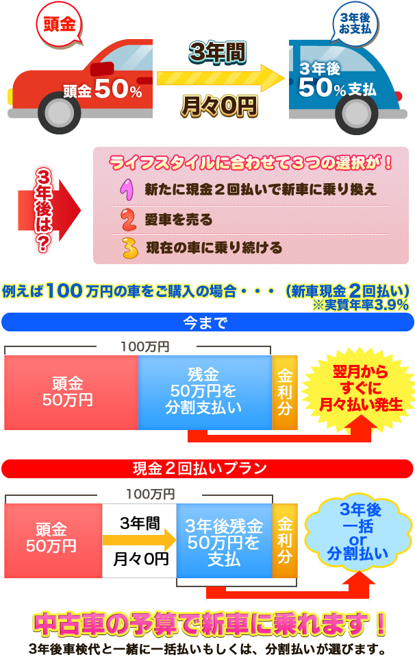 新車市場の現金2回払いなら、3年間月々0円のお得プラン！！
